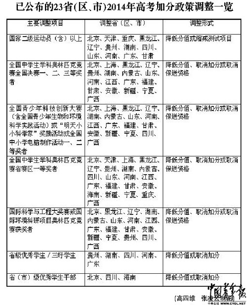 2014年高考加分政策“瘦身”23省份加分項(xiàng)目調(diào)整