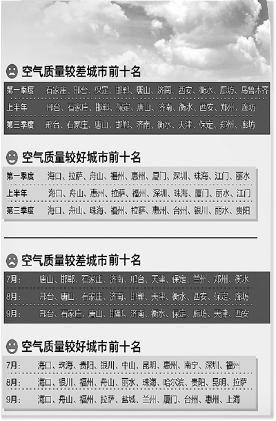 十五城市第三季度空氣達標天數(shù)不過半