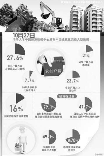 清華大學調(diào)查顯示中國戶籍城鎮(zhèn)化率僅為27.6%
