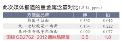 統(tǒng)一與康師傅回應(yīng)重金屬超標(biāo)：不存在安全隱患