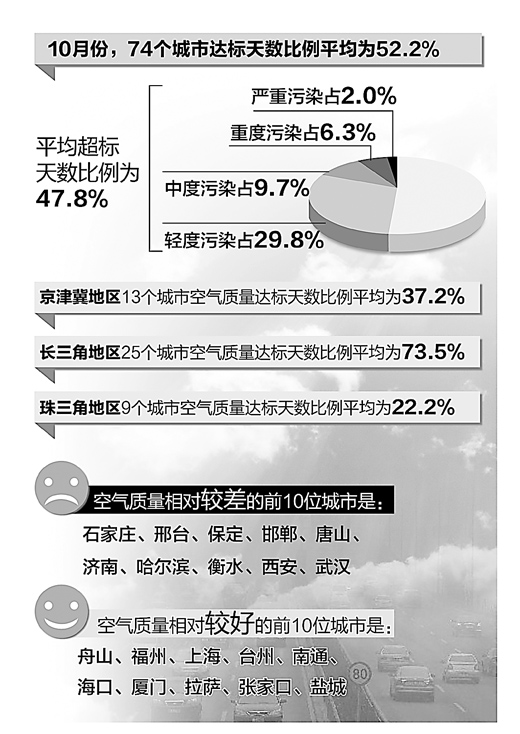 京津冀大氣污染將“一月一督查” 10月空氣質(zhì)量石家莊僅一天達(dá)標(biāo)
