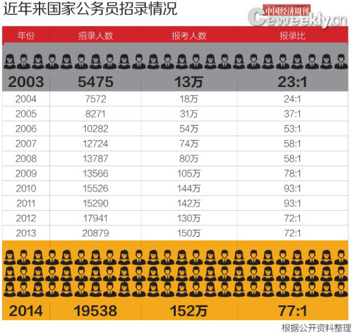 中國公務(wù)員熱仍將持續(xù) 在職考生越來越“吃香”