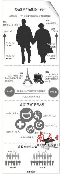 上海已試點(diǎn)延遲退休 專(zhuān)家稱(chēng)效果并不理想