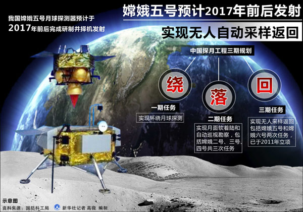 嫦娥五號預(yù)計2017年前后發(fā)射 實現(xiàn)無人自動采樣返回