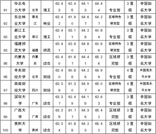 2014年中國大學(xué)排行榜100強 南大排第八