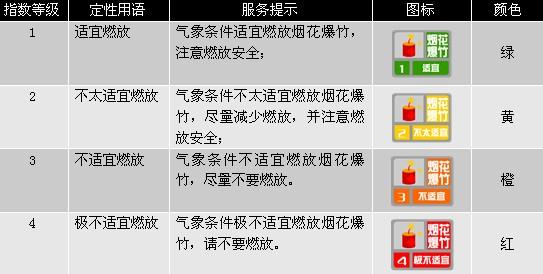 中國將首次發(fā)布國家級煙花爆竹燃放氣象指數(shù)預報