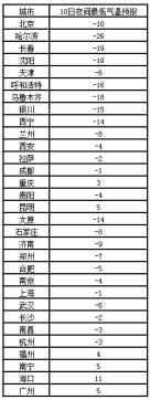 全國(guó)大部遭受?chē)?yán)寒 25省會(huì)級(jí)城市今夜突破冰點(diǎn)
