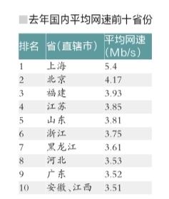 中國(guó)網(wǎng)速排行榜出爐:上海最快 均速達(dá)到5.4Mb/s