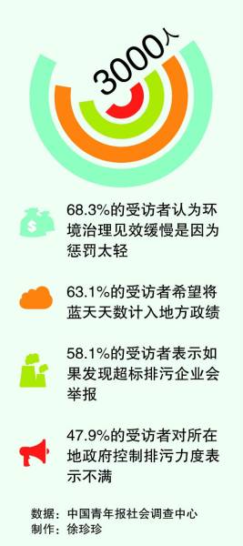 調(diào)查：63.1%受訪者希望將藍天天數(shù)計入地方政績