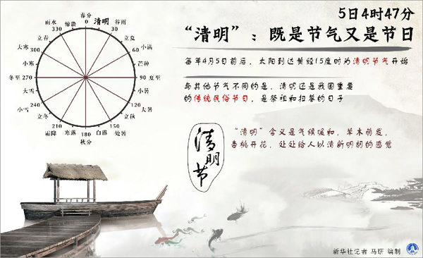 5日4時(shí)47分“清明”：既是節(jié)氣又是節(jié)日