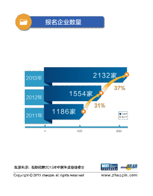 2013最佳雇主初選收官 報名企業(yè)環(huán)比增長超30%