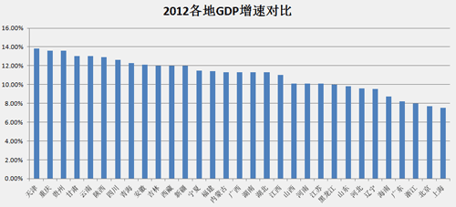 各省區(qū)市2012年GDP總量公布 2013增速預期多高于10%