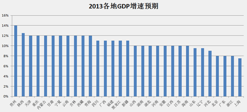 各省區(qū)市2012年GDP總量公布 2013增速預期多高于10%