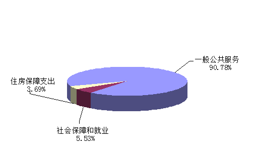 國辦2013年收支預算逾3.5億 同比減少2600萬