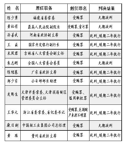 中紀委監(jiān)察部通報2010年查辦案件情況
