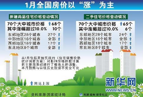 1月全國房價價格數(shù)據(jù) 凸顯調控重要性