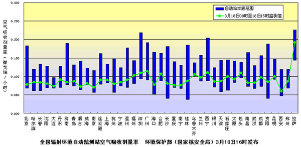 環(huán)境保護(hù)部發(fā)布3月18日下午全國(guó)主要城市環(huán)境輻射水平