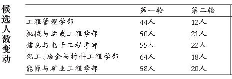 工程院院士評(píng)審進(jìn)入第二輪 多名央企高管出局 圖