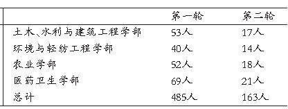 工程院院士評(píng)審進(jìn)入第二輪 多名央企高管出局 圖