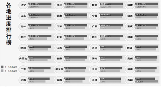 保障房開(kāi)工率達(dá)98% 11月底前完成1千萬(wàn)套目標(biāo)