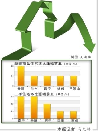 11月全國(guó)僅5個(gè)城市新房漲價(jià) 北京環(huán)比首次下降