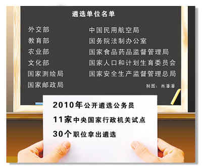 中央機(jī)關(guān)公開遴選公務(wù)員正式實(shí)施:職數(shù)翻倍 職級(jí)提高