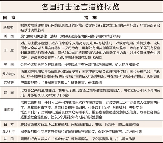 各國多管齊下嚴打網(wǎng)絡(luò)謠言