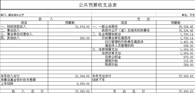 國(guó)務(wù)院辦公廳2012年部門預(yù)算