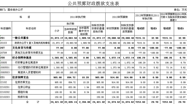 國(guó)務(wù)院辦公廳2012年部門預(yù)算