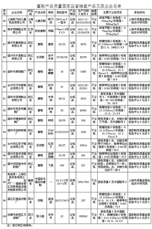 質(zhì)檢總局：紅孩子、米奇狗等16種童鞋不合格(表)