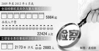 最高檢：檢察介入事故調(diào)查在一些地方受?chē)?yán)重干擾