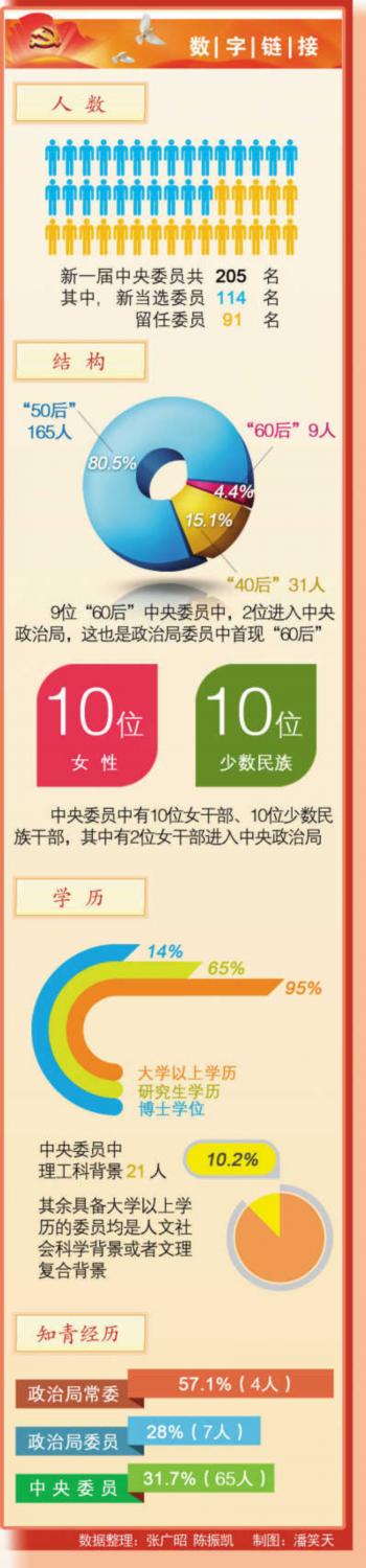 205名中央委員來自哪里？有何特點(diǎn)？