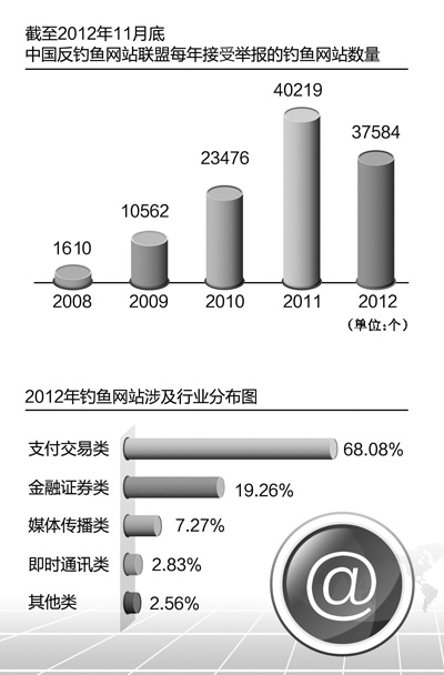 網(wǎng)絡(luò)“釣魚(yú)”，釣的就是你（關(guān)注網(wǎng)絡(luò)信息保護(hù)）