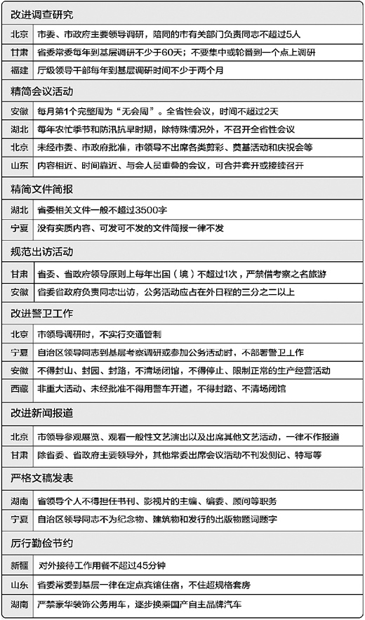 各地出臺(tái)細(xì)則 落實(shí)八項(xiàng)規(guī)定（新年新氣象）