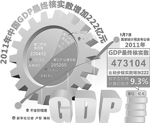 國家統(tǒng)計局發(fā)布2011年GDP最終核實數(shù)
