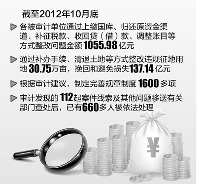 審計署發(fā)布2013年第1號公告 “屢審屢犯”更需加大問責