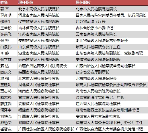 20人履新省級(jí)“兩院”院長(zhǎng)檢察長(zhǎng) 異地任職過(guò)半