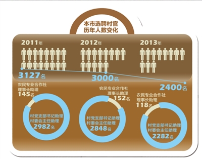 北京大學(xué)生村官工資普漲近一倍 與公務(wù)員看齊