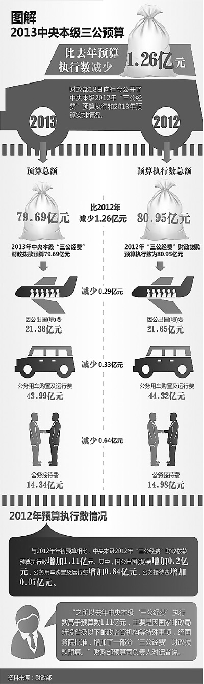 2013年中央本級(jí)“三公經(jīng)費(fèi)”預(yù)算亮相:只減不增 開(kāi)了個(gè)好頭