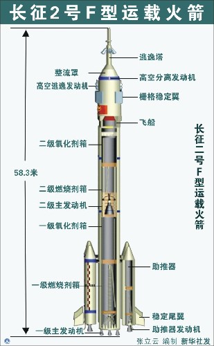 長(zhǎng)征二號(hào)F運(yùn)載火箭