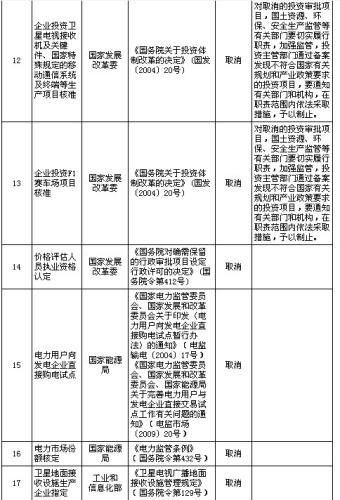 國務院公布取消和下放91項行政審批項目具體清單