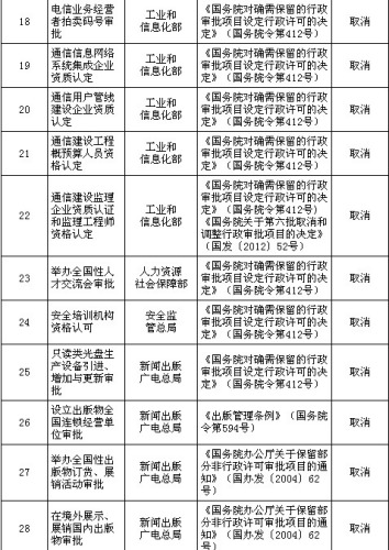 國務院公布取消和下放91項行政審批項目具體清單