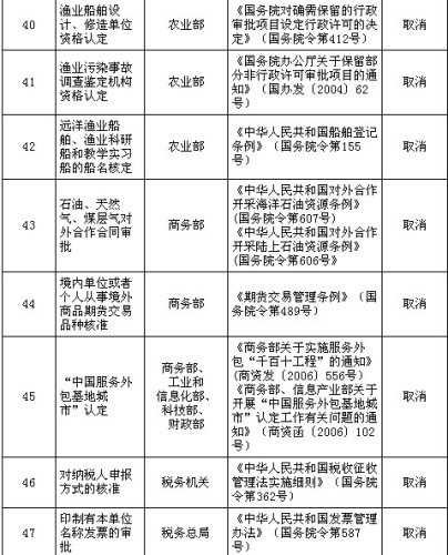 國務(wù)院公布取消和下放91項(xiàng)行政審批項(xiàng)目具體清單
