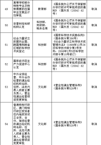 國務(wù)院公布取消和下放91項(xiàng)行政審批項(xiàng)目具體清單