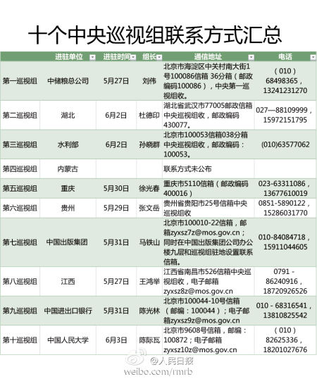 中央巡視組解析:組長(zhǎng)選自離開(kāi)一線崗位高官