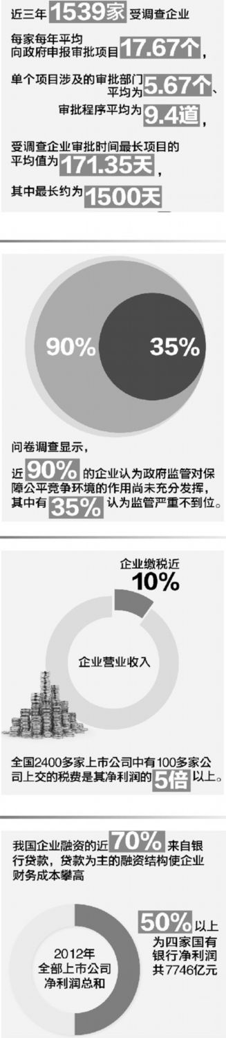聚焦行政審批改革:項(xiàng)目審批時(shí)間最長1500天