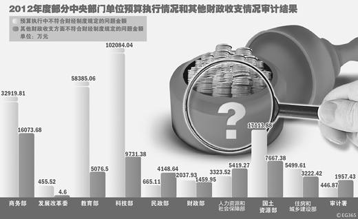 中央單位預算執(zhí)行情況公布 政府采購會議費問題集中