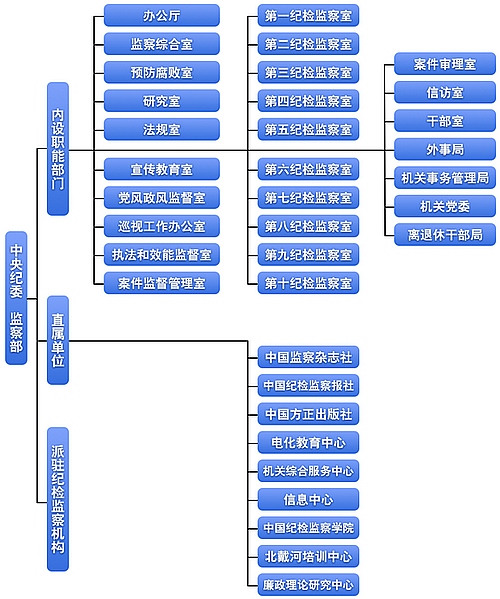 中央紀委監(jiān)察部網站正式開通 公布組織機構圖
