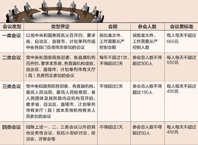 明年起實(shí)施會(huì)議費(fèi)新規(guī)：借會(huì)議會(huì)餐或宴請(qǐng)將追責(zé)