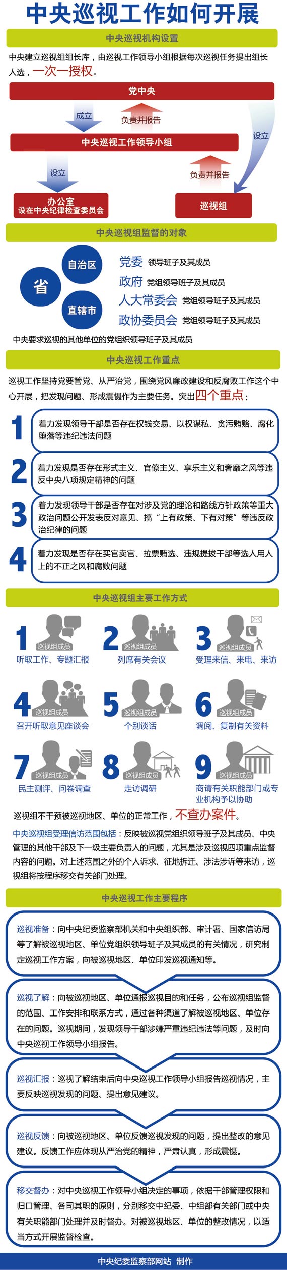揭秘中央巡視組工作：重點(diǎn)監(jiān)督貪腐等問題 蒼蠅老虎同打